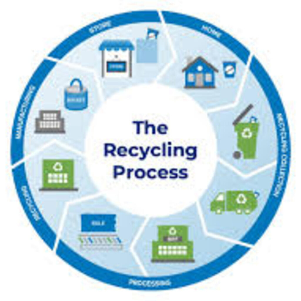 How Does the Recycling System Work